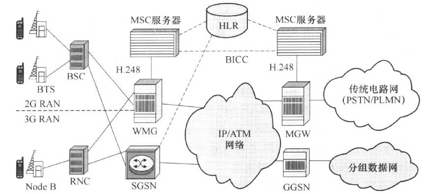 移动软交换设备应用分析-科能融合通信